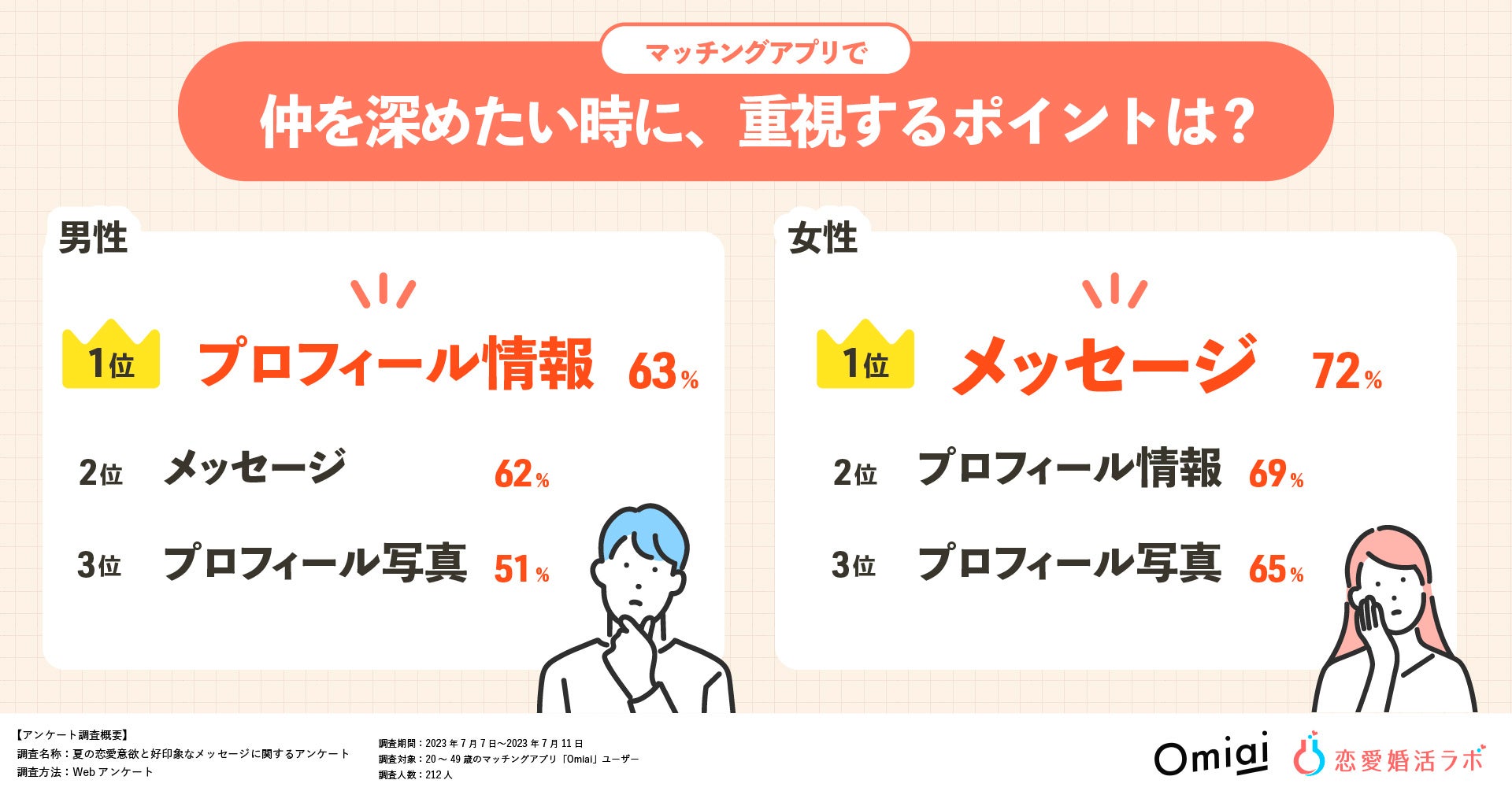 アフターコロナで恋愛・婚活意欲が高まった人は72％！恋をかなえる、好印象なマッチングアプリ上のメッセージ第1位は「積極的な質問」礼儀正しさや対応速度も重要のサブ画像4
