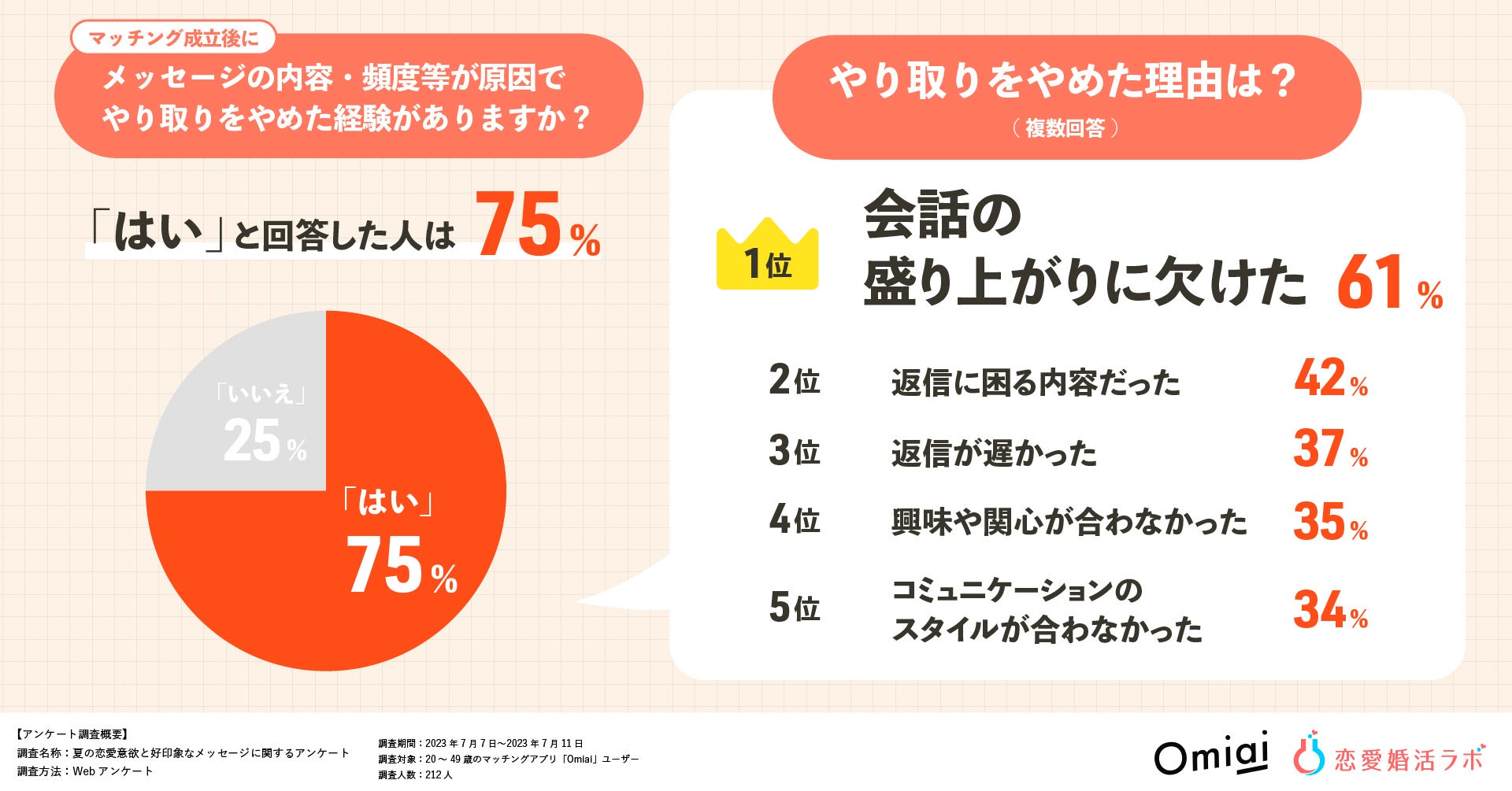 アフターコロナで恋愛・婚活意欲が高まった人は72％！恋をかなえる、好印象なマッチングアプリ上のメッセージ第1位は「積極的な質問」礼儀正しさや対応速度も重要のサブ画像5