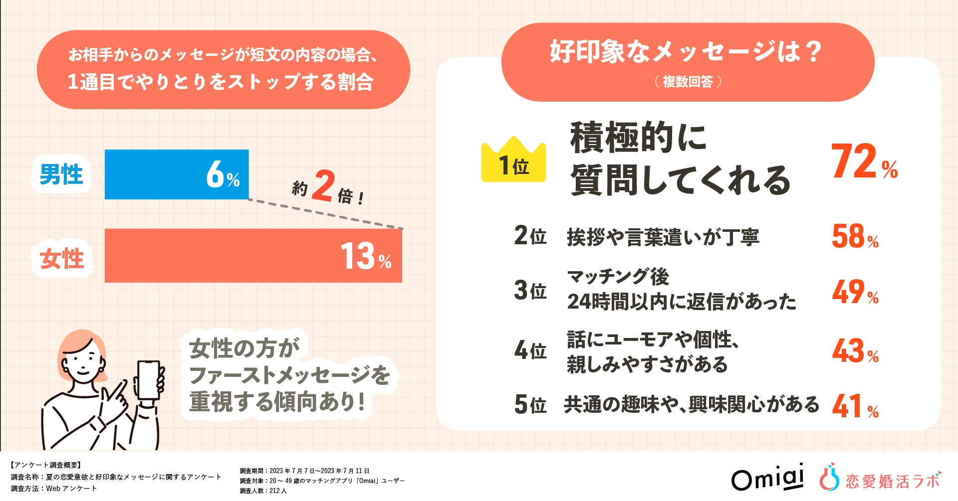 アフターコロナで恋愛・婚活意欲が高まった人は72％！恋をかなえる、好印象なマッチングアプリ上のメッセージ第1位は「積極的な質問」礼儀正しさや対応速度も重要のサブ画像7