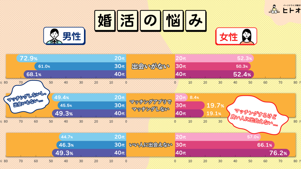 【調査リリース】婚活の相談相手がいない男性が5割以上条件の妥協と出会いの中で悩む「婚活ヅカレ」が顕著にのメイン画像