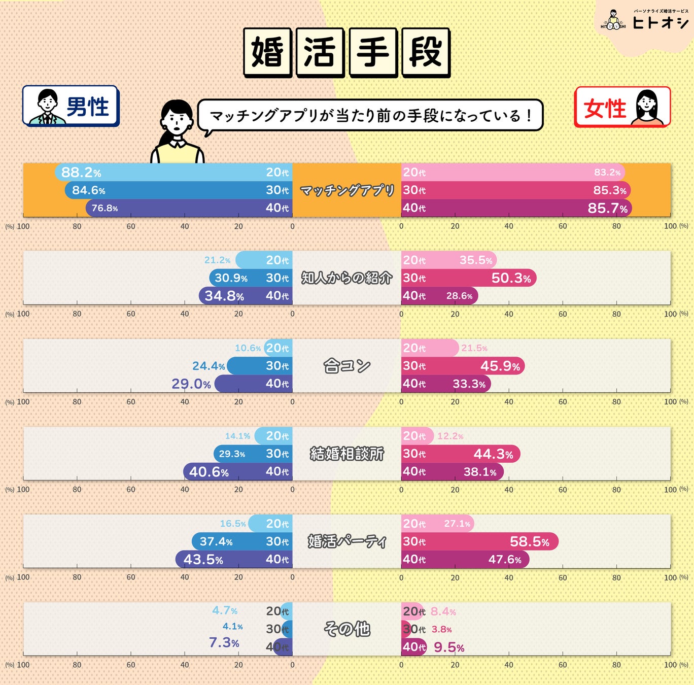 【調査リリース】婚活の相談相手がいない男性が5割以上条件の妥協と出会いの中で悩む「婚活ヅカレ」が顕著にのサブ画像2