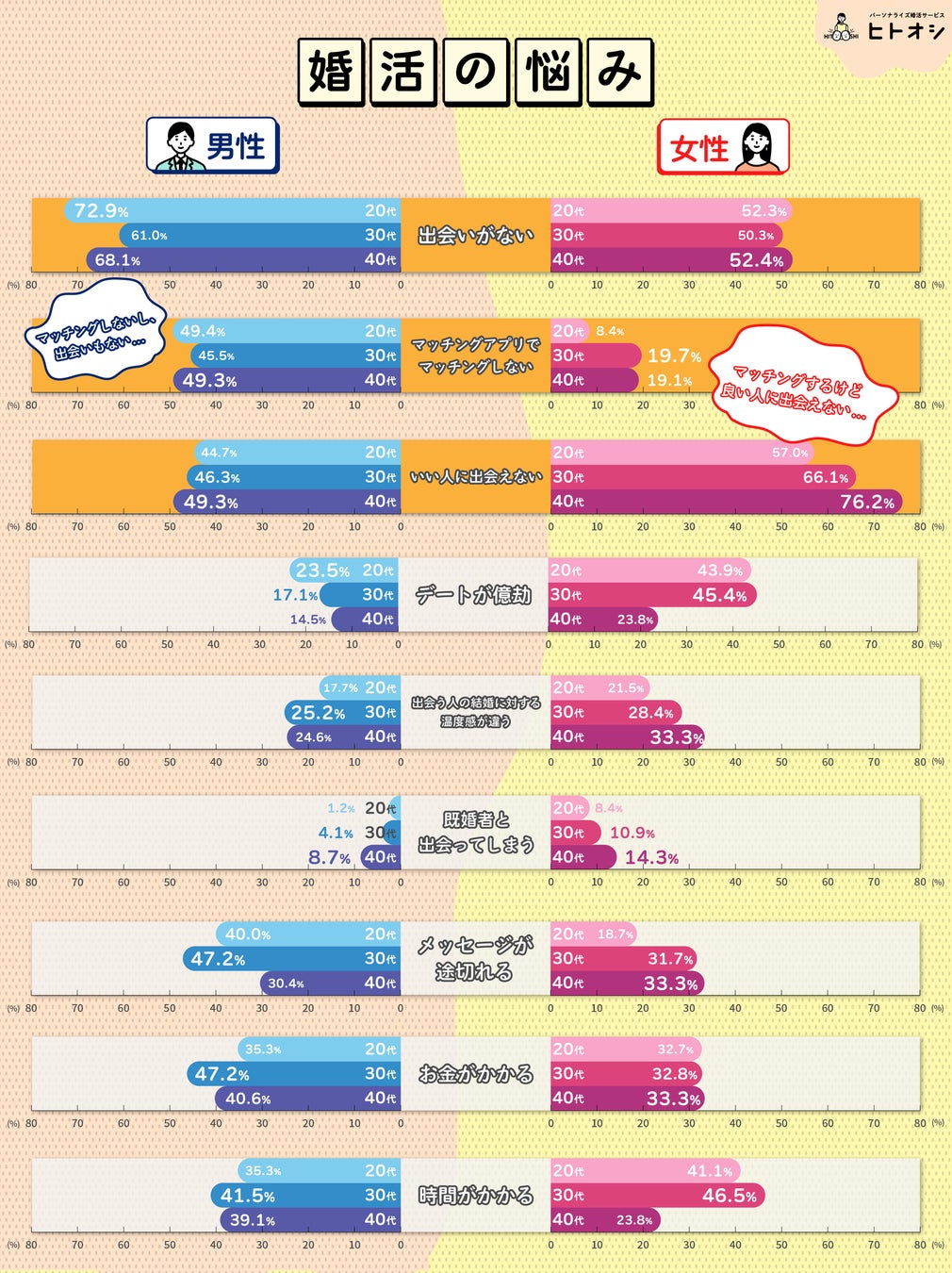 【調査リリース】婚活の相談相手がいない男性が5割以上条件の妥協と出会いの中で悩む「婚活ヅカレ」が顕著にのサブ画像3