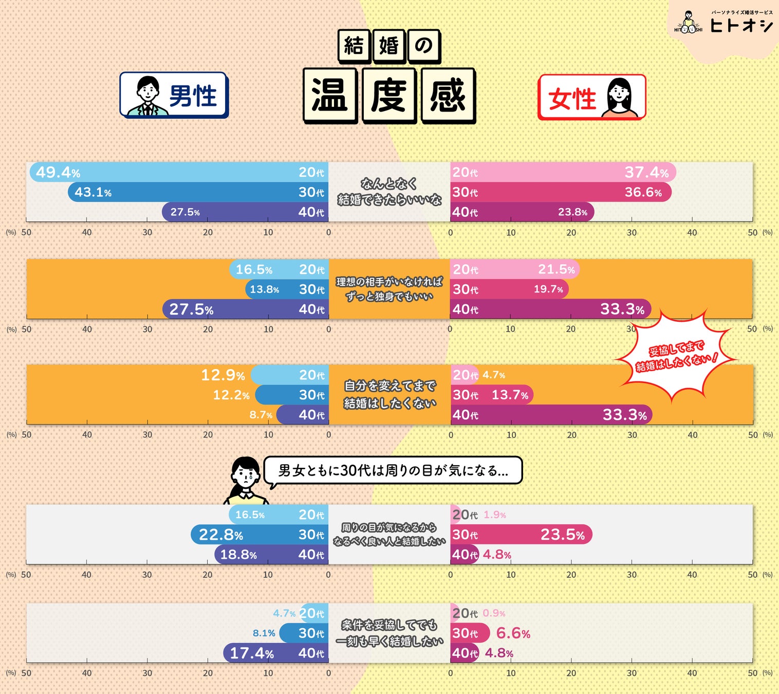 【調査リリース】婚活の相談相手がいない男性が5割以上条件の妥協と出会いの中で悩む「婚活ヅカレ」が顕著にのサブ画像4
