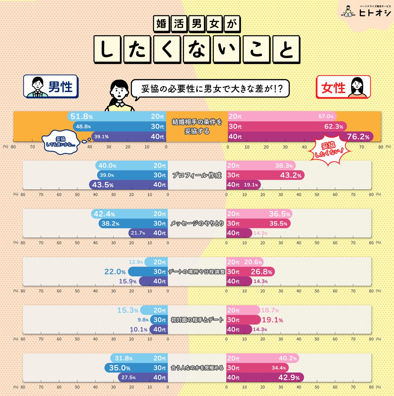 【調査リリース】婚活の相談相手がいない男性が5割以上条件の妥協と出会いの中で悩む「婚活ヅカレ」が顕著にのサブ画像5