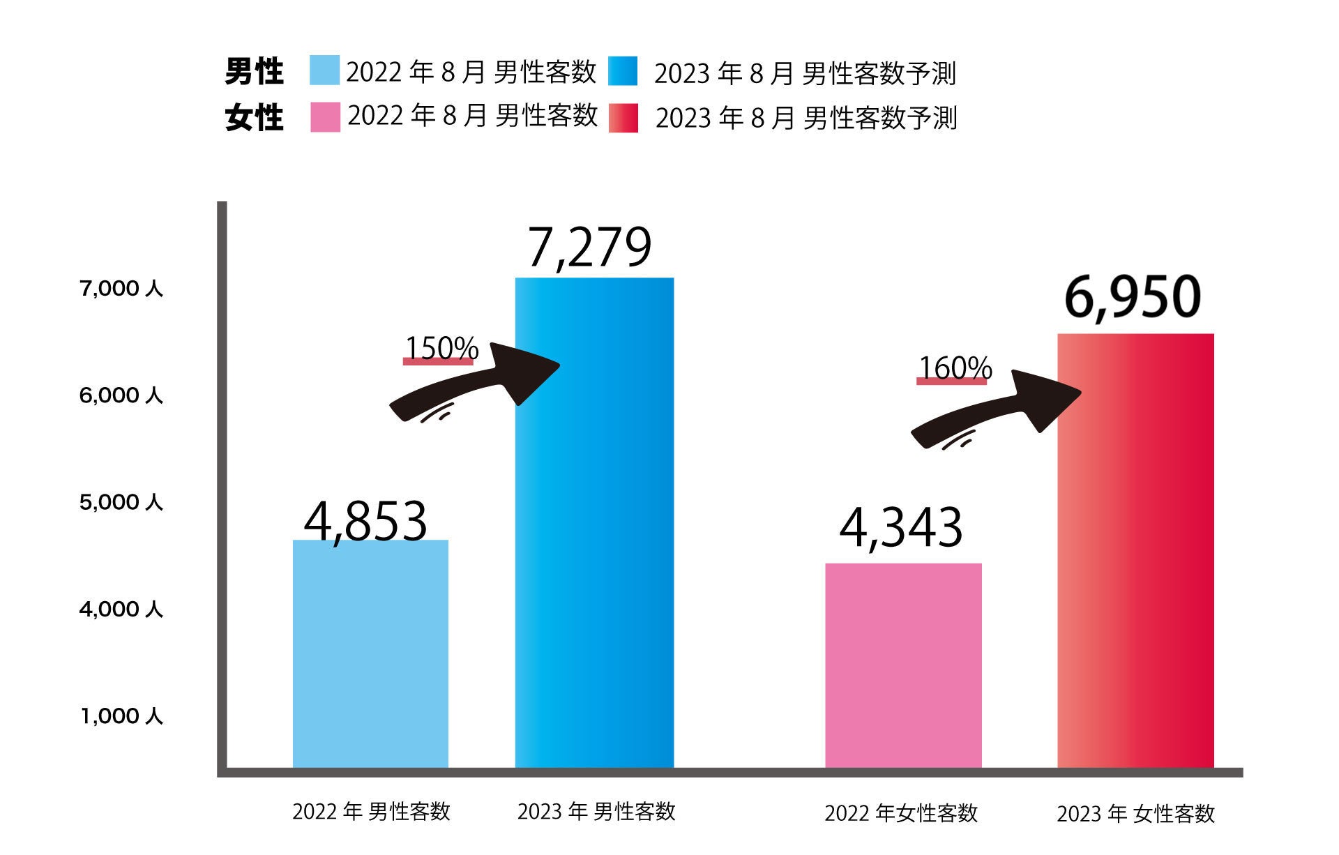 去年の8月は通常の1.5倍の盛り上がりを見せたTHE SINGLE。今年の夏も恋人を作りたい男女で例年以上に賑わうと予想！のサブ画像1