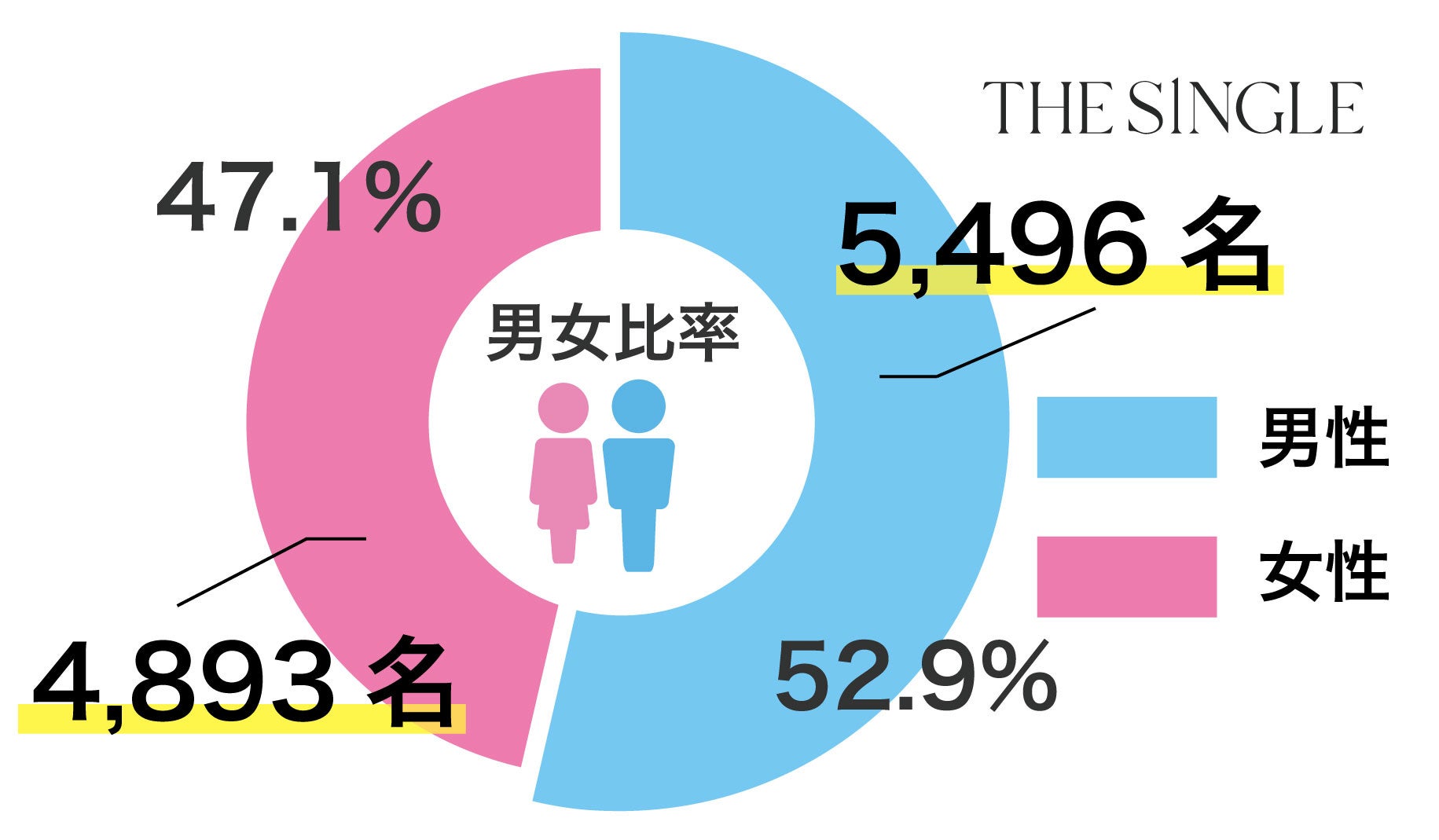 去年の8月は通常の1.5倍の盛り上がりを見せたTHE SINGLE。今年の夏も恋人を作りたい男女で例年以上に賑わうと予想！のサブ画像3
