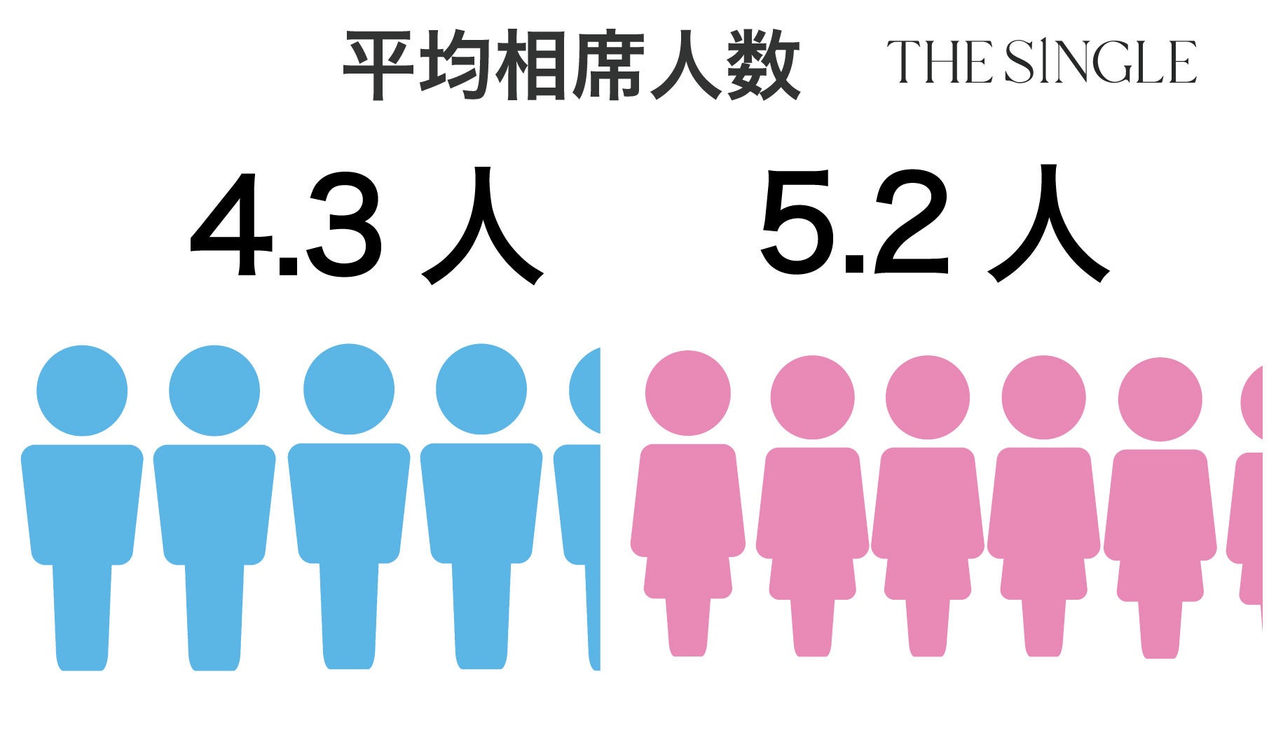 去年の8月は通常の1.5倍の盛り上がりを見せたTHE SINGLE。今年の夏も恋人を作りたい男女で例年以上に賑わうと予想！のサブ画像6