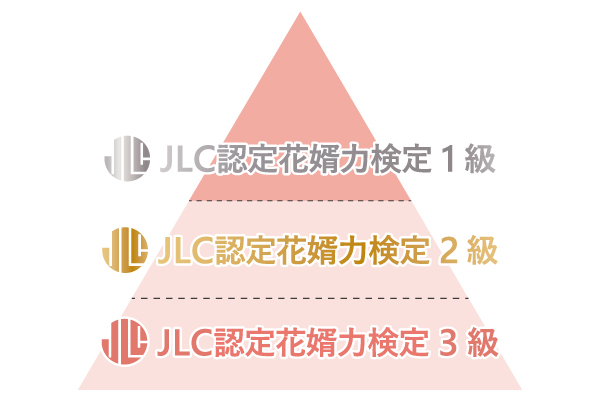 【少子化脱却・夫婦仲改善】に貢献！"花婿力検定"１級/２級/３級を開発のメイン画像