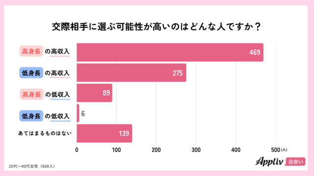 理想の恋人の身長は「170cm以上」が7割超、高身長男性の魅力と女性の本音を調査（Appliv出会い調べ）のメイン画像