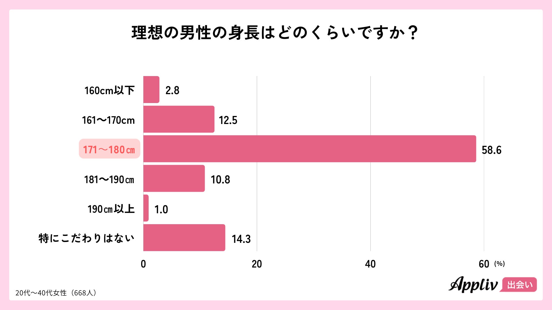 理想の恋人の身長は「170cm以上」が7割超、高身長男性の魅力と女性の本音を調査（Appliv出会い調べ）のサブ画像1