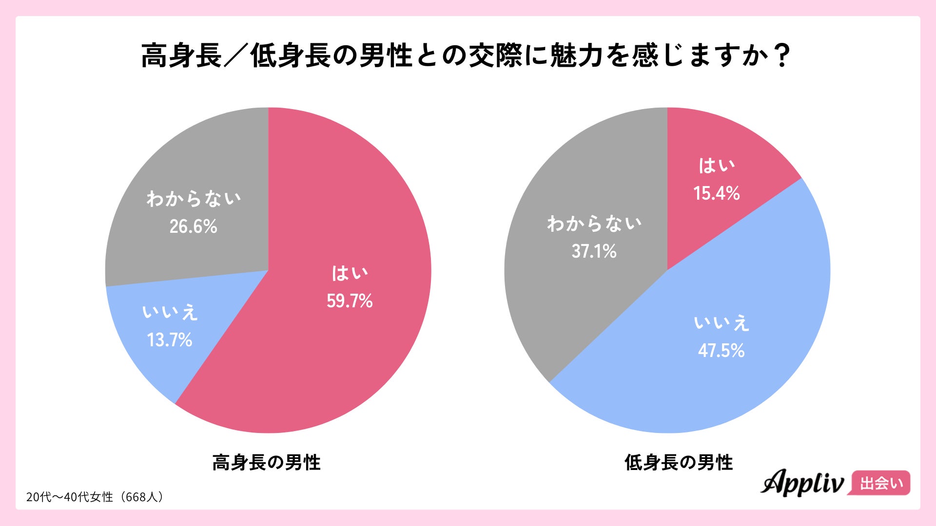 理想の恋人の身長は「170cm以上」が7割超、高身長男性の魅力と女性の本音を調査（Appliv出会い調べ）のサブ画像2