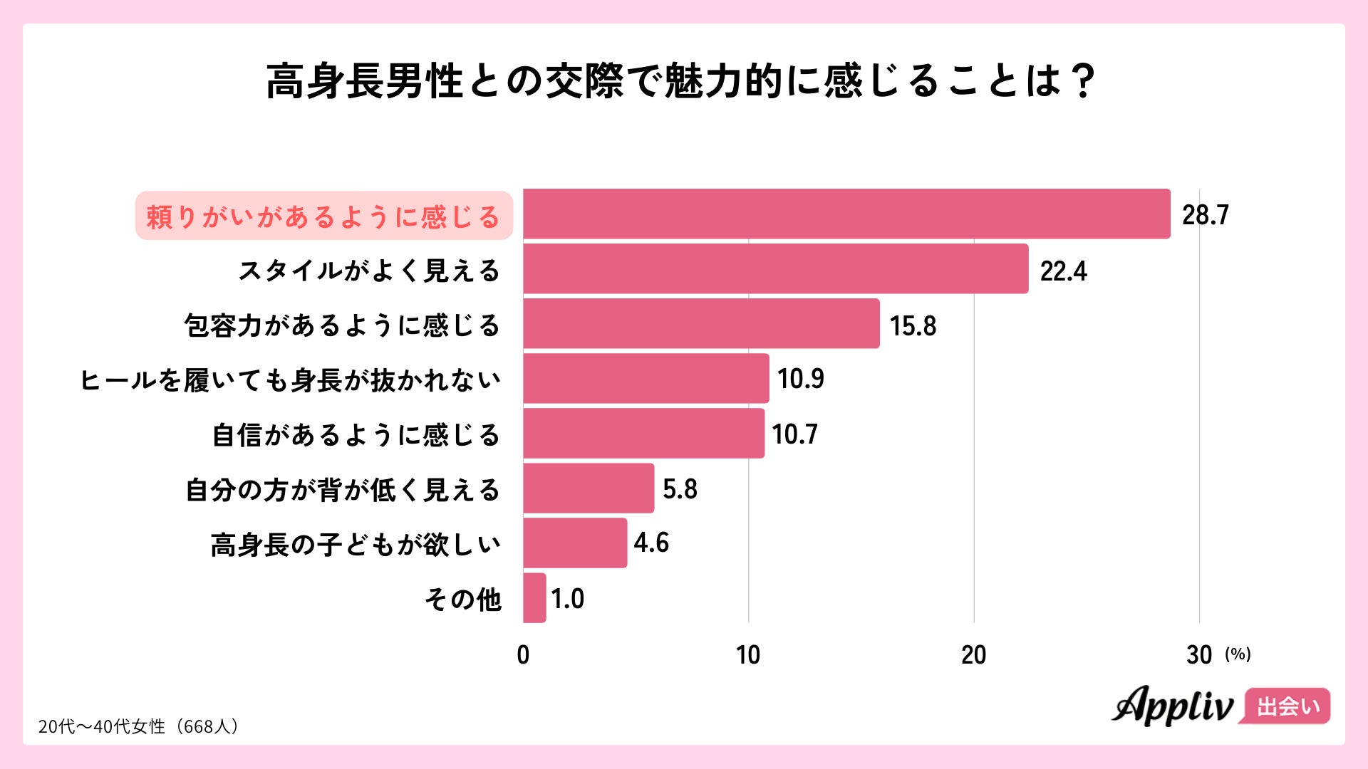 理想の恋人の身長は「170cm以上」が7割超、高身長男性の魅力と女性の本音を調査（Appliv出会い調べ）のサブ画像3