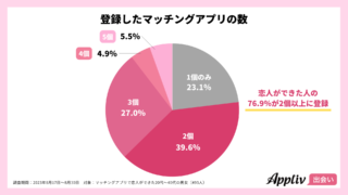 マッチングアプリで恋人ができた人の約8割が「複数利用」、同時併用で出会いのチャンスが増加（Appliv出会い調べ）のメイン画像