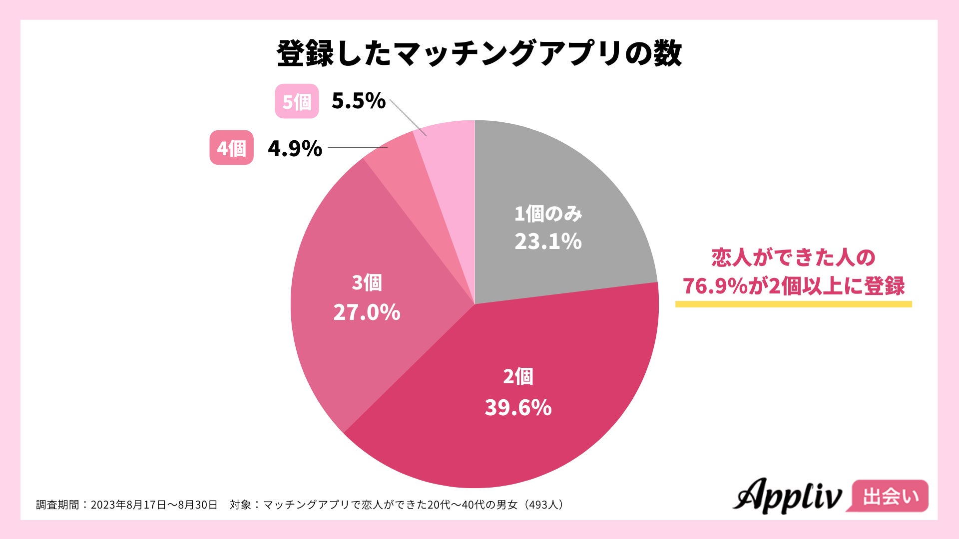 マッチングアプリで恋人ができた人の約8割が「複数利用」、同時併用で出会いのチャンスが増加（Appliv出会い調べ）のサブ画像1