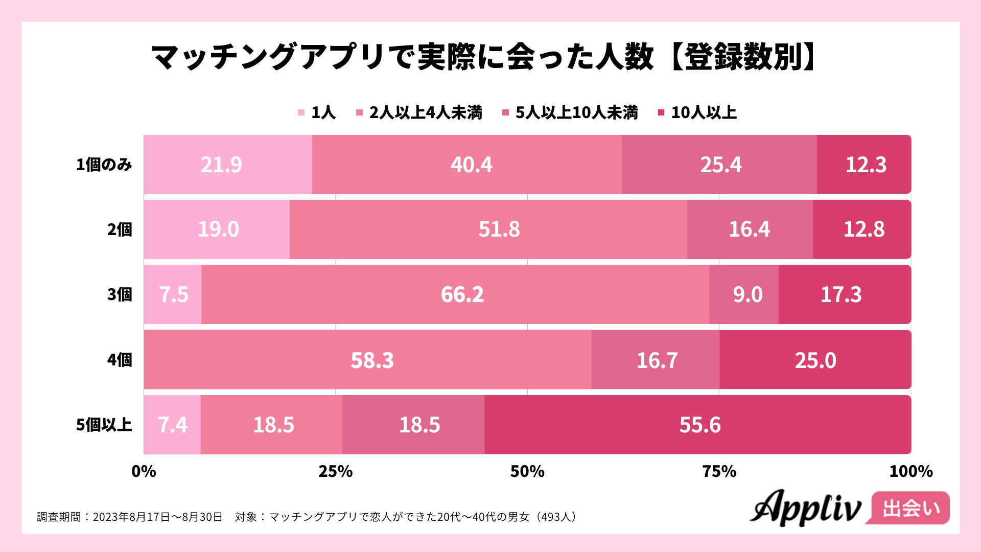 マッチングアプリで恋人ができた人の約8割が「複数利用」、同時併用で出会いのチャンスが増加（Appliv出会い調べ）のサブ画像2