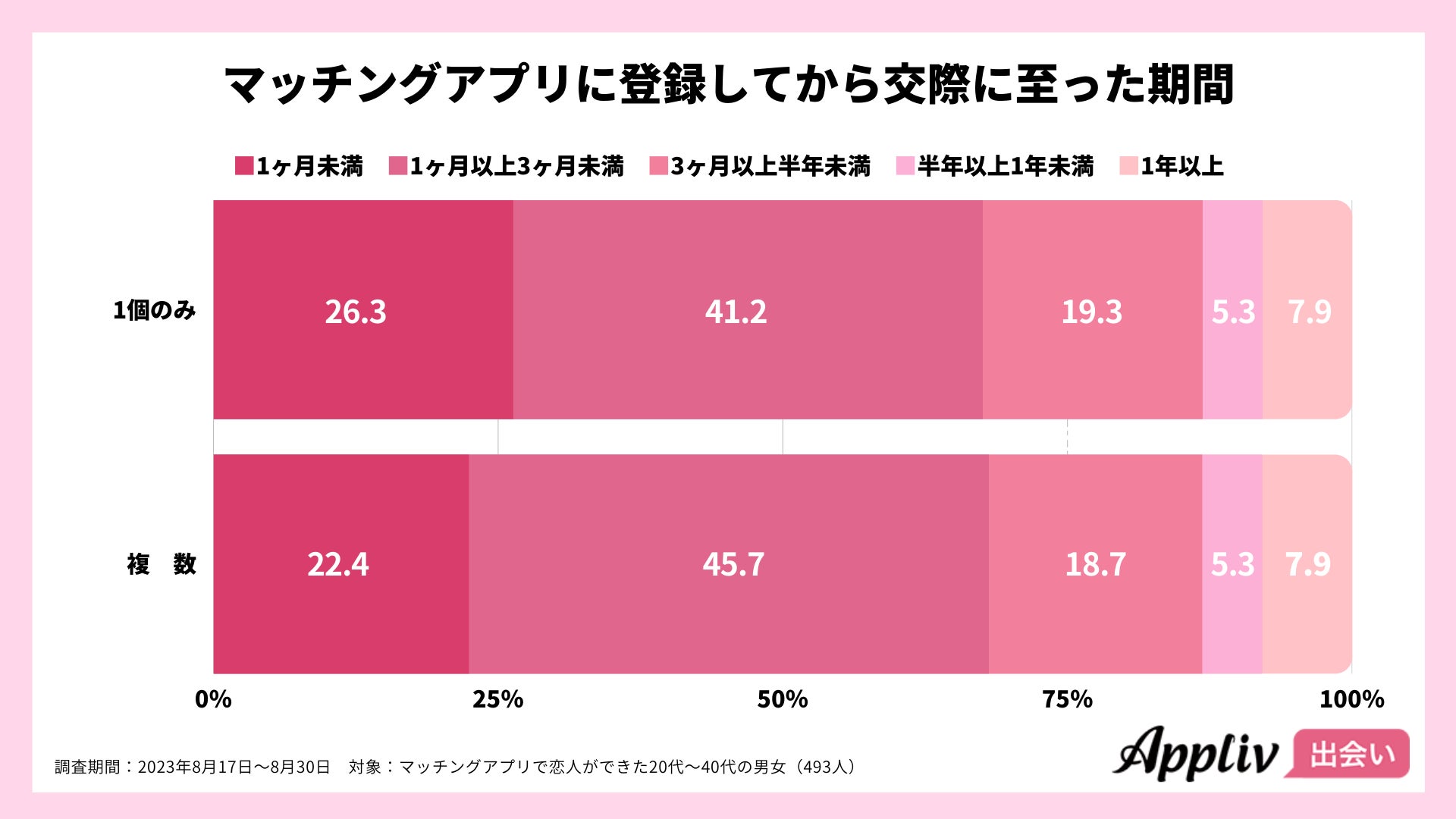 マッチングアプリで恋人ができた人の約8割が「複数利用」、同時併用で出会いのチャンスが増加（Appliv出会い調べ）のサブ画像3