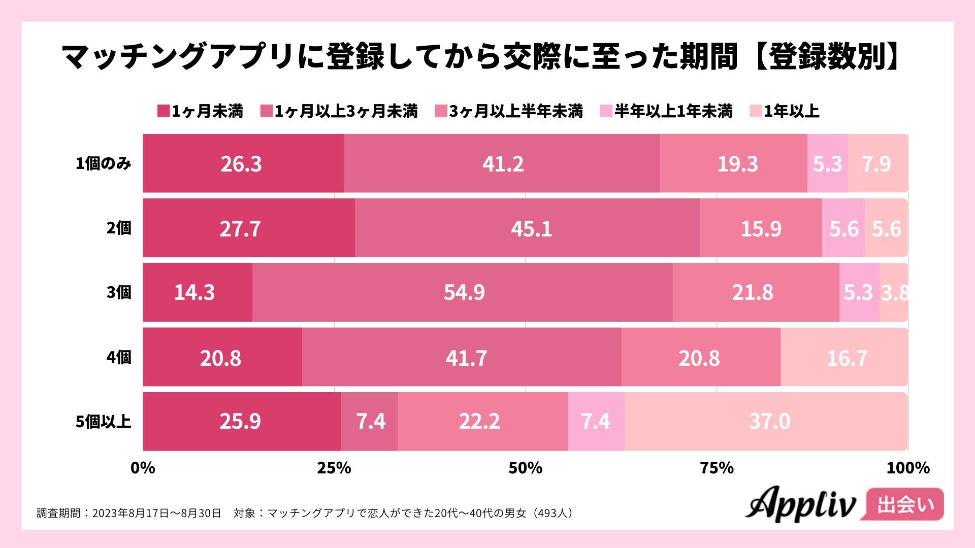 マッチングアプリで恋人ができた人の約8割が「複数利用」、同時併用で出会いのチャンスが増加（Appliv出会い調べ）のサブ画像4