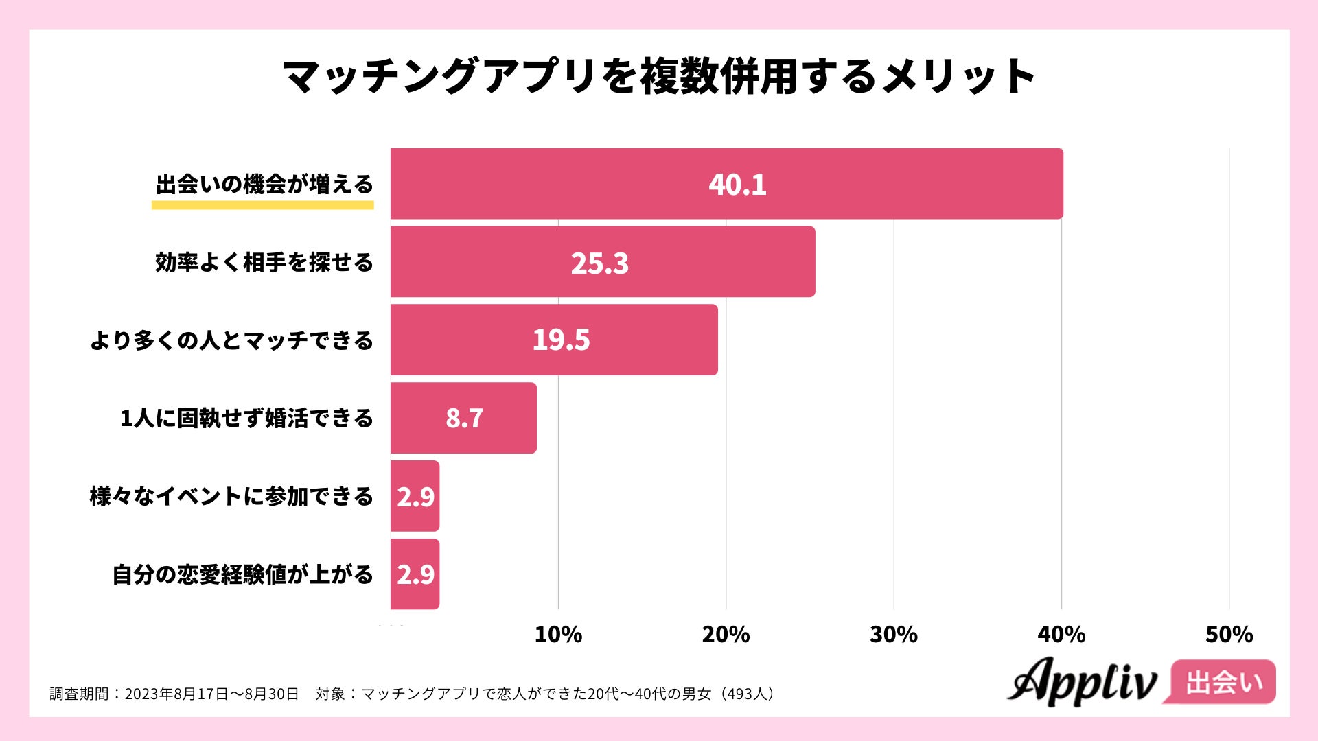 マッチングアプリで恋人ができた人の約8割が「複数利用」、同時併用で出会いのチャンスが増加（Appliv出会い調べ）のサブ画像6