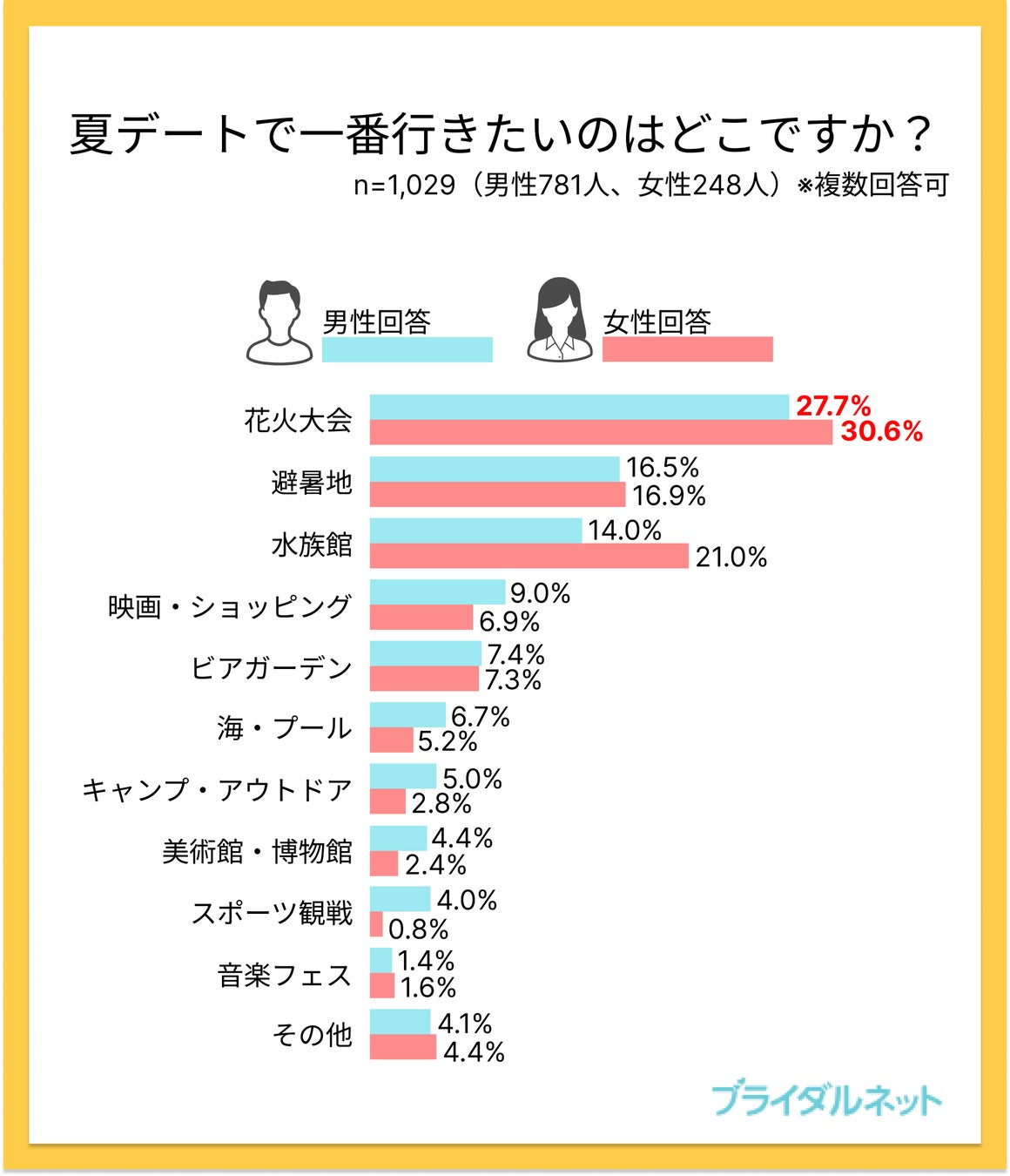 【婚活男女1,029人の“夏の過ごし方”を分析】帰省や旅行を抑えて、夏休みの過ごし方1位となったのは！？のサブ画像2