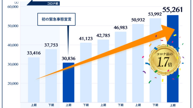 お見合い成立数がコロナ前の1.7倍に！婚活者のニーズに応え、IBJサイトをリニューアル。のメイン画像