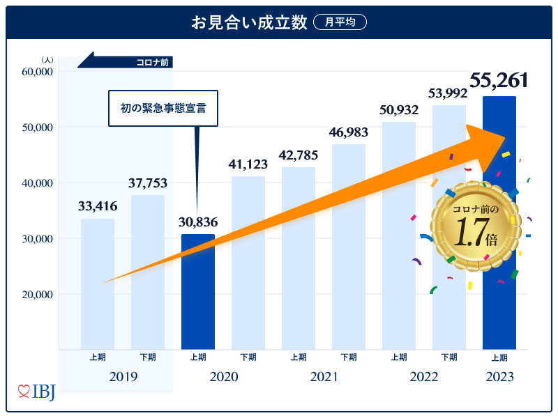 お見合い成立数がコロナ前の1.7倍に！婚活者のニーズに応え、IBJサイトをリニューアル。のメイン画像