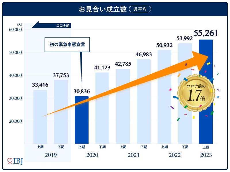 お見合い成立数がコロナ前の1.7倍に！婚活者のニーズに応え、IBJサイトをリニューアル。のサブ画像1