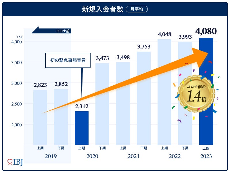 お見合い成立数がコロナ前の1.7倍に！婚活者のニーズに応え、IBJサイトをリニューアル。のサブ画像2