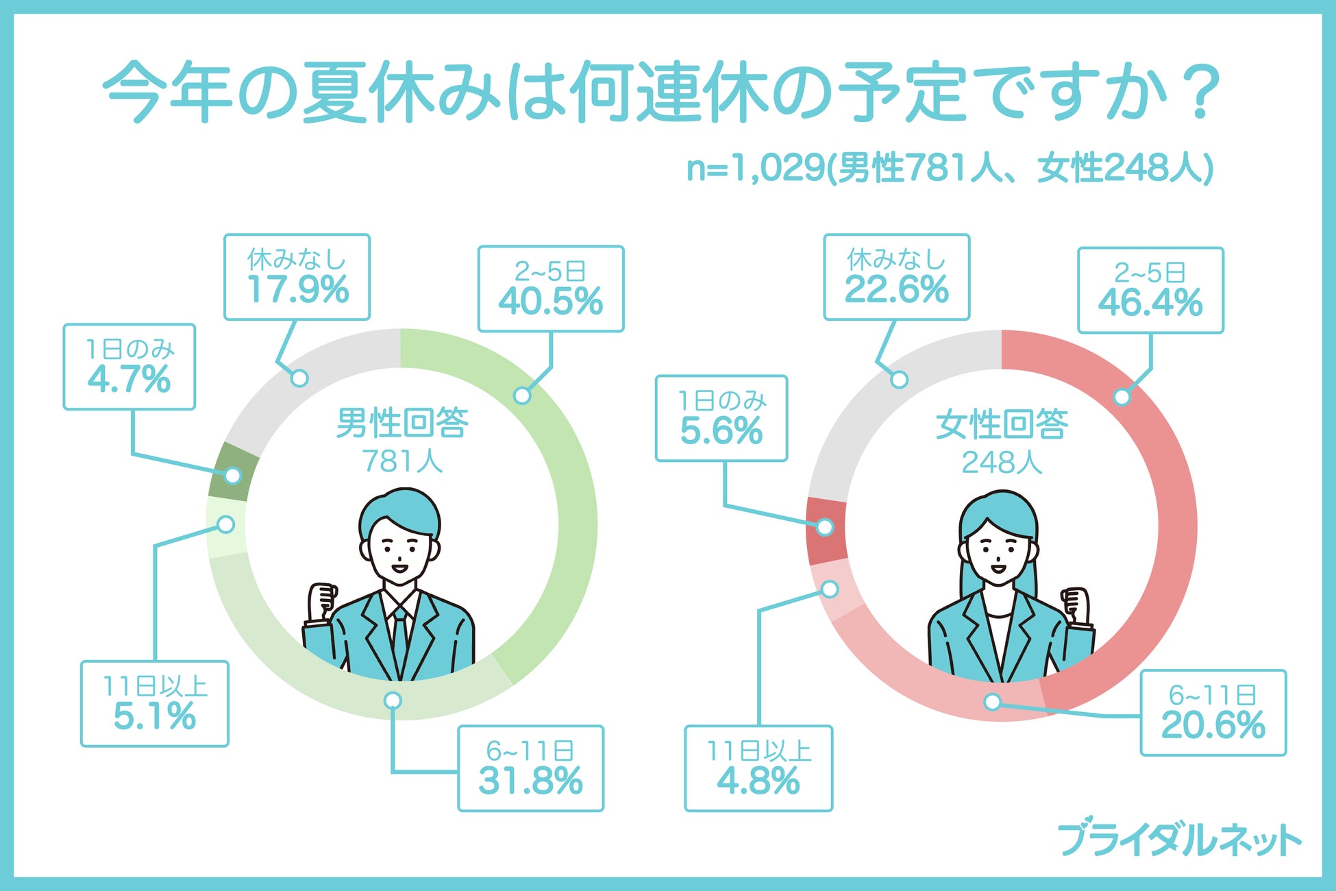 5人に1人は「夏休みなし」！？ 婚活男女の夏休みの事情とは。のサブ画像2
