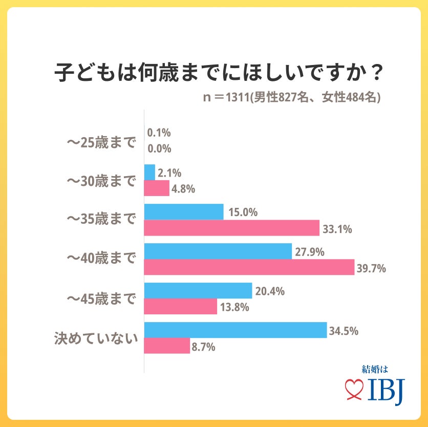 男女で「子どもを希望するタイミング」に“ズレ”が生じている⁉のサブ画像5