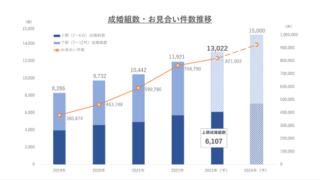 成婚数 国内最多のＩＢＪ、2023年上期に6,107組の結婚カップルが誕生。2023年通期は13,022組と過去最多となる予想。のメイン画像