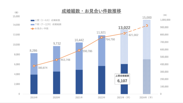 成婚数 国内最多のＩＢＪ、2023年上期に6,107組の結婚カップルが誕生。2023年通期は13,022組と過去最多となる予想。のメイン画像