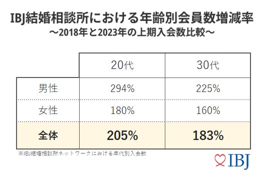 成婚数 国内最多のＩＢＪ、2023年上期に6,107組の結婚カップルが誕生。2023年通期は13,022組と過去最多となる予想。のサブ画像2_▲結婚への真剣度が高い若年層の利用が増え、20代の入会数は2018年比で２倍に。