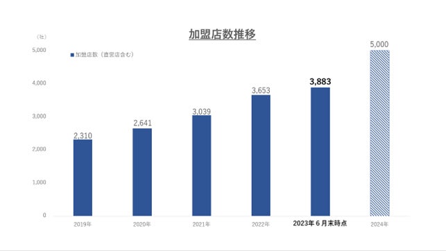 成婚数 国内最多のＩＢＪ、2023年上期に6,107組の結婚カップルが誕生。2023年通期は13,022組と過去最多となる予想。のサブ画像3