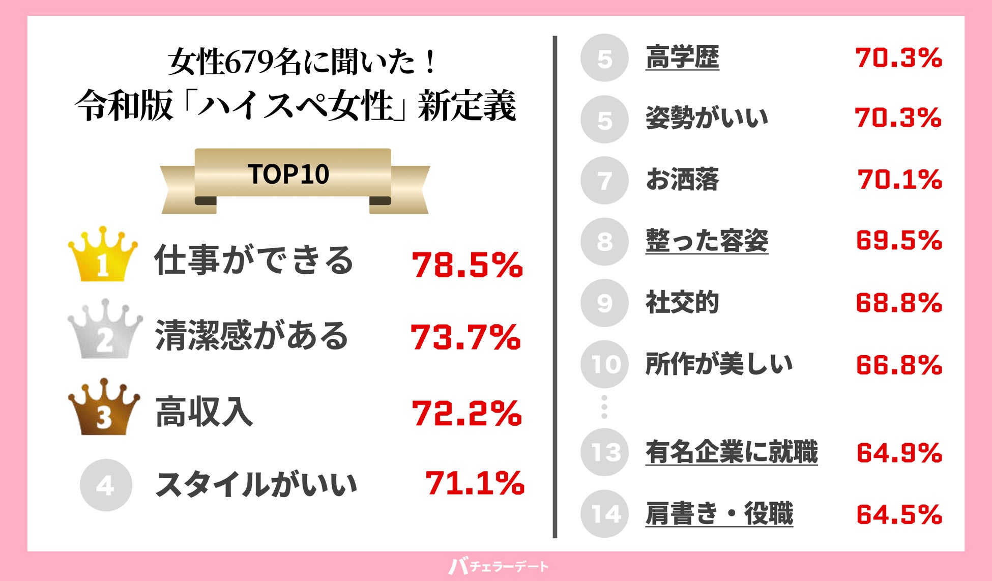 令和版『ハイスペ女性』を新定義！重要なのは「仕事ができる」「経済的自立」「清潔感」のサブ画像2