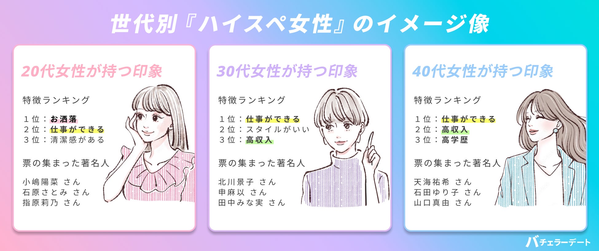 令和版『ハイスペ女性』を新定義！重要なのは「仕事ができる」「経済的自立」「清潔感」のサブ画像3