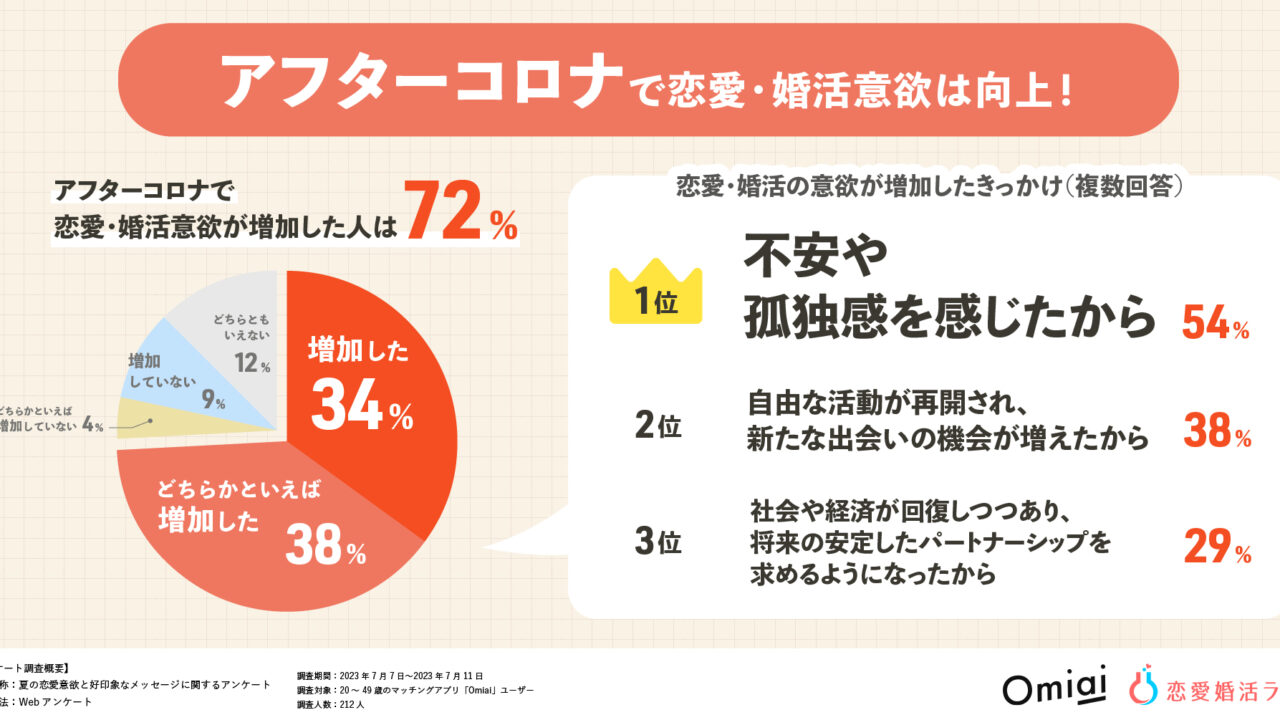 アフターコロナで恋愛・婚活意欲が高まった人は72％！恋をかなえる、好印象なマッチングアプリ上のメッセージ第1位は「積極的な質問」礼儀正しさや対応速度も重要のメイン画像