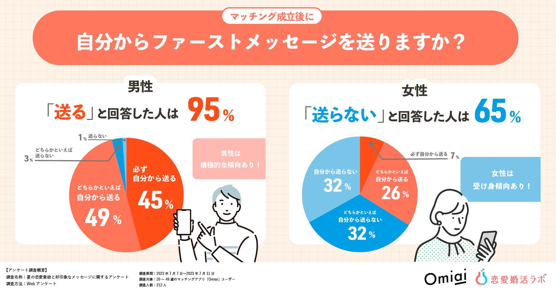 アフターコロナで恋愛・婚活意欲が高まった人は72％！恋をかなえる、好印象なマッチングアプリ上のメッセージ第1位は「積極的な質問」礼儀正しさや対応速度も重要のサブ画像6