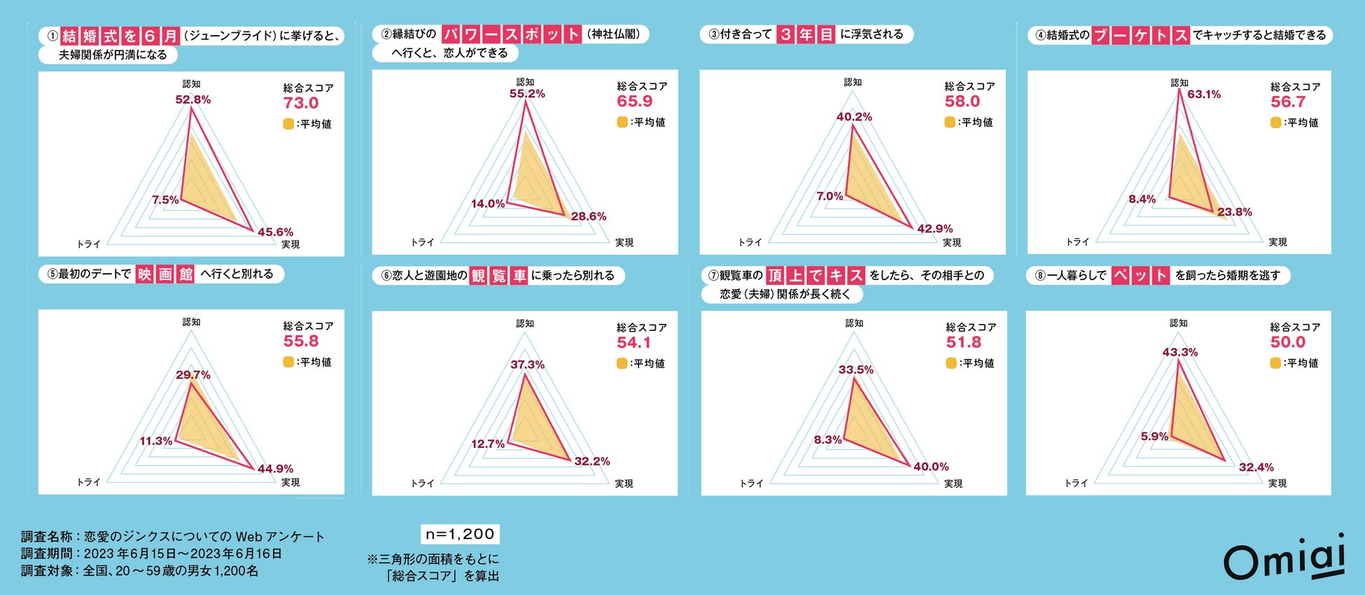 Omiai Report light 『恋愛ジンクス ウソ？ホント？』恋愛ジンクスの信憑性を徹底調査！全国一斉アンケートを実施！のサブ画像2