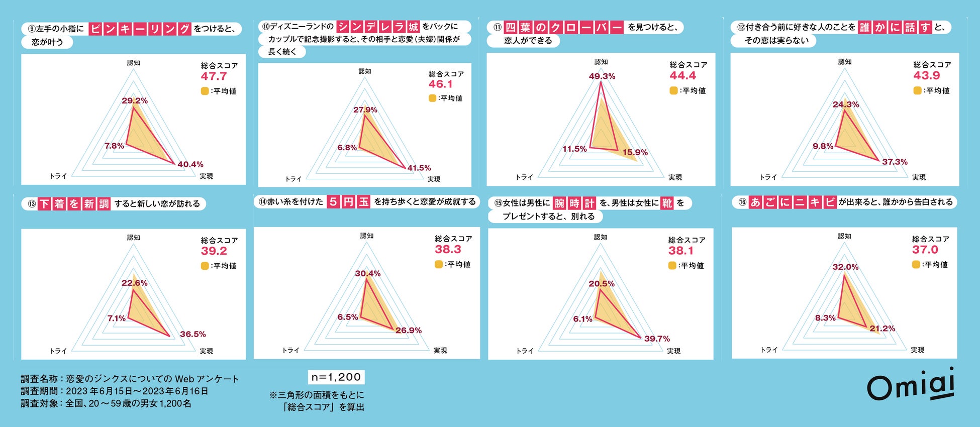 Omiai Report light 『恋愛ジンクス ウソ？ホント？』恋愛ジンクスの信憑性を徹底調査！全国一斉アンケートを実施！のサブ画像3