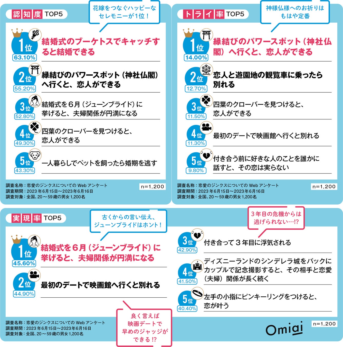 Omiai Report light 『恋愛ジンクス ウソ？ホント？』恋愛ジンクスの信憑性を徹底調査！全国一斉アンケートを実施！のサブ画像4