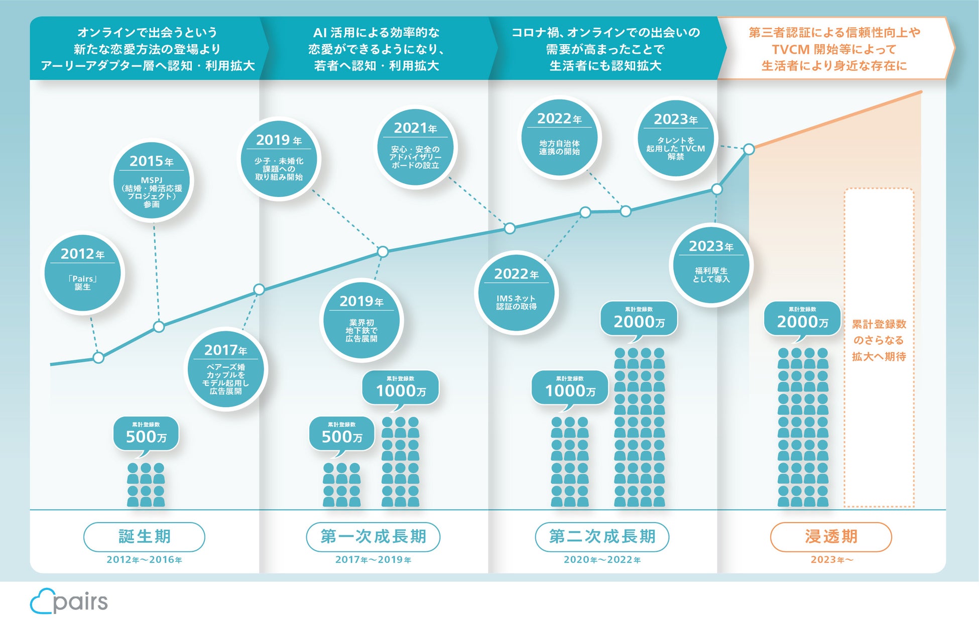 恋活・婚活マッチングアプリ「ペアーズ」累計登録数2,000万を突破 小関裕太さん・横田真悠さんを起用した地上波TV CMを9月1日（金）より初めて放映開始のサブ画像2