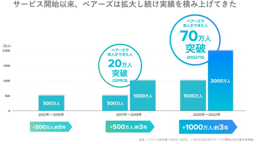 恋活・婚活マッチングアプリ「ペアーズ」累計登録数2,000万を突破 小関裕太さん・横田真悠さんを起用した地上波TV CMを9月1日（金）より初めて放映開始のサブ画像3