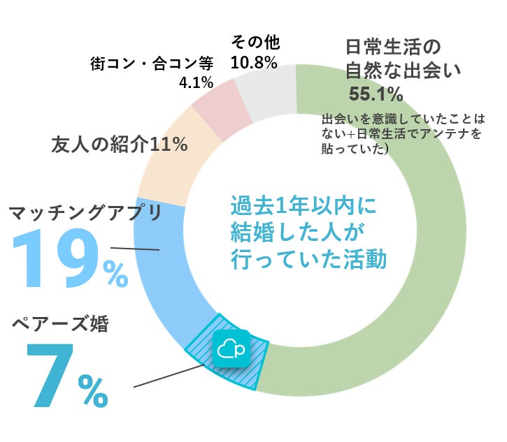 恋活・婚活マッチングアプリ「ペアーズ」累計登録数2,000万を突破 小関裕太さん・横田真悠さんを起用した地上波TV CMを9月1日（金）より初めて放映開始のサブ画像4